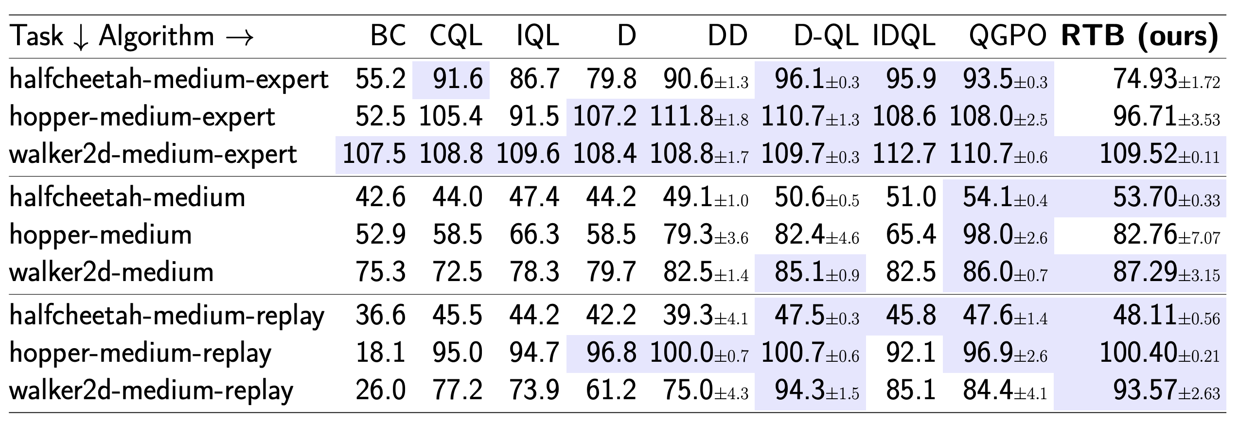 Offline RL results